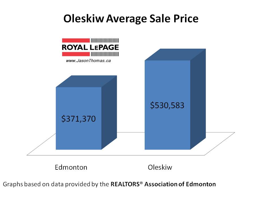 Oleskiw average sale price edmonton